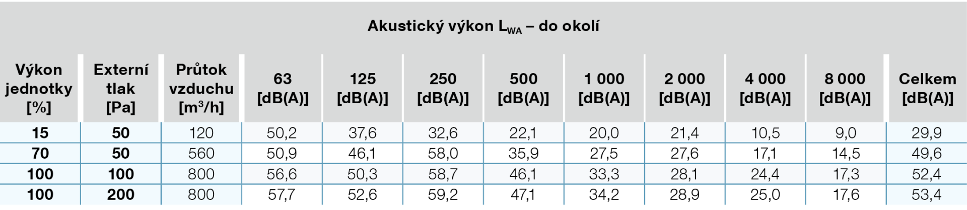 Hluk vyzařovaný z jednotky do okolí dle ČSN EN ISO 9614-2 800